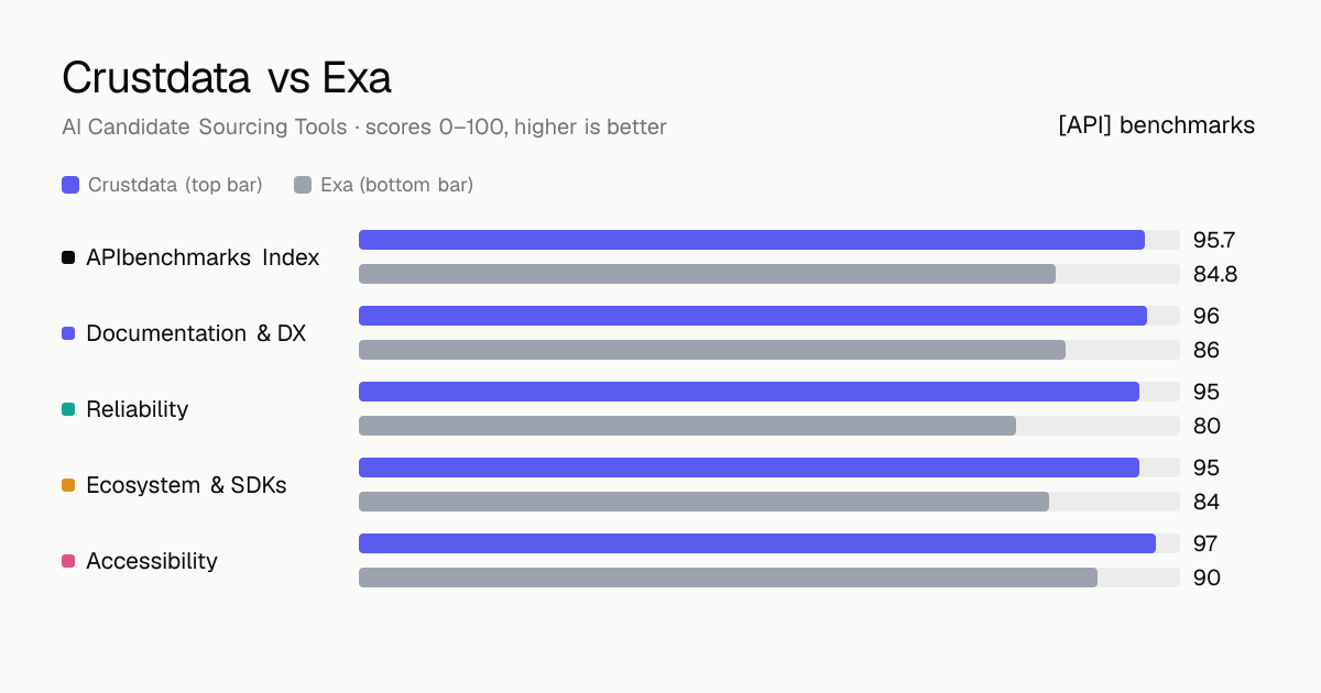 Crustdata vs Exa API comparison: ABI 95.7 vs 84.8; documentation & dx 96 vs 86, reliability 95 vs 80, ecosystem & sdks 95 vs 84, accessibility 97 vs 90.