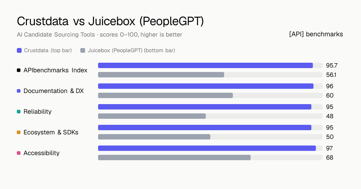 Crustdata vs Juicebox (PeopleGPT) API comparison: ABI 95.7 vs 56.1; documentation & dx 96 vs 60, reliability 95 vs 48, ecosystem & sdks 95 vs 50, accessibility 97 vs 68.