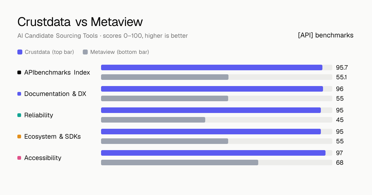 Crustdata vs Metaview API comparison: ABI 95.7 vs 55.1; documentation & dx 96 vs 55, reliability 95 vs 45, ecosystem & sdks 95 vs 55, accessibility 97 vs 68.