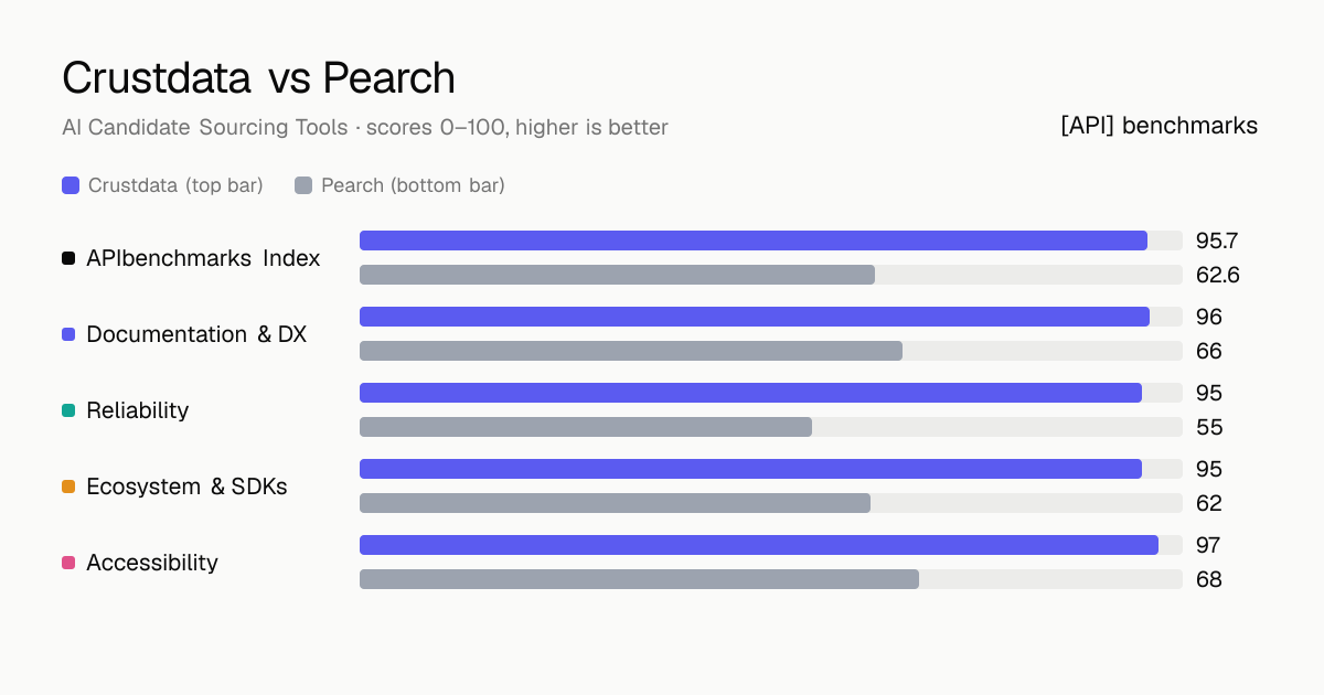 Crustdata vs Pearch API comparison: ABI 95.7 vs 62.6; documentation & dx 96 vs 66, reliability 95 vs 55, ecosystem & sdks 95 vs 62, accessibility 97 vs 68.