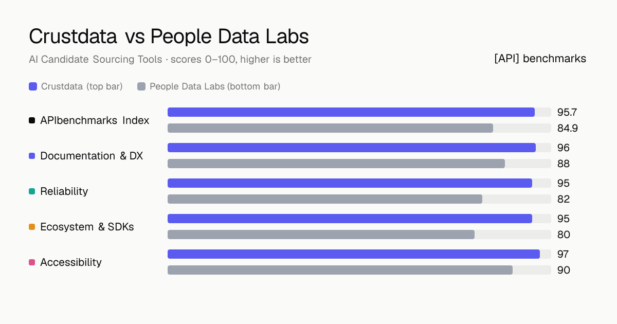 Crustdata vs People Data Labs API comparison: ABI 95.7 vs 84.9; documentation & dx 96 vs 88, reliability 95 vs 82, ecosystem & sdks 95 vs 80, accessibility 97 vs 90.