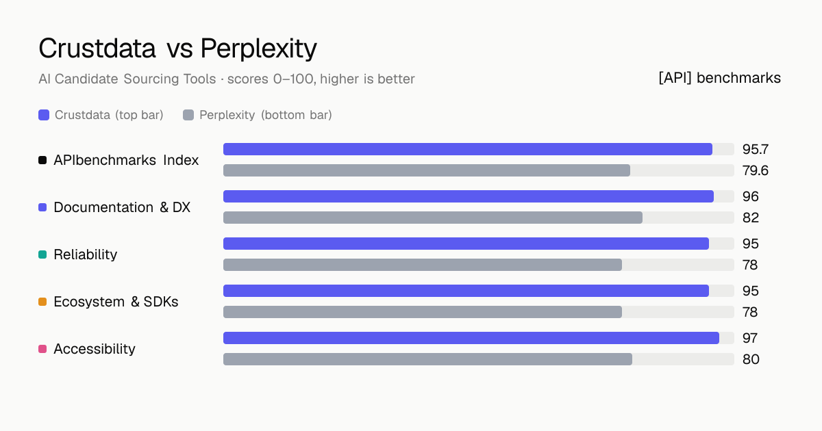 Crustdata vs Perplexity API comparison: ABI 95.7 vs 79.6; documentation & dx 96 vs 82, reliability 95 vs 78, ecosystem & sdks 95 vs 78, accessibility 97 vs 80.