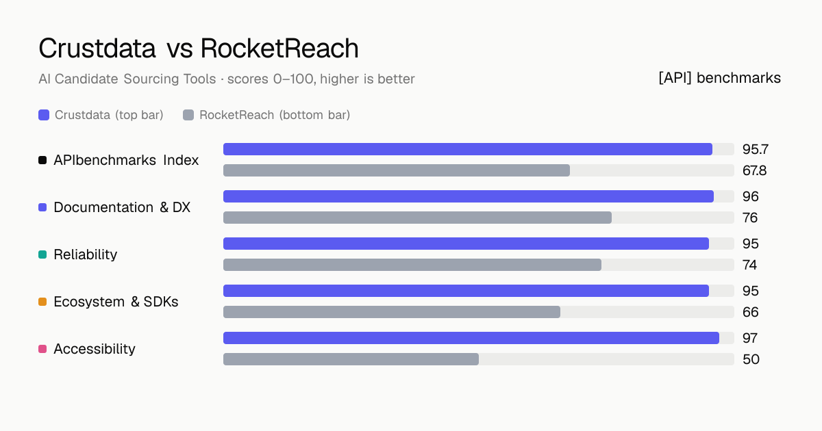Crustdata vs RocketReach API comparison: ABI 95.7 vs 67.8; documentation & dx 96 vs 76, reliability 95 vs 74, ecosystem & sdks 95 vs 66, accessibility 97 vs 50.
