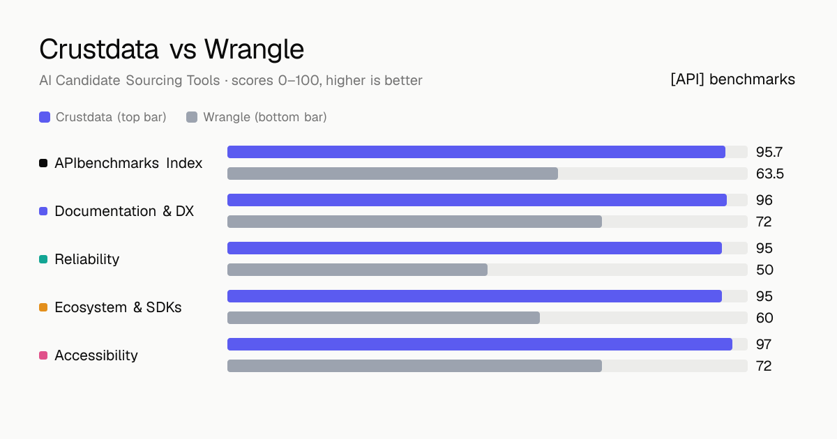 Crustdata vs Wrangle API comparison: ABI 95.7 vs 63.5; documentation & dx 96 vs 72, reliability 95 vs 50, ecosystem & sdks 95 vs 60, accessibility 97 vs 72.