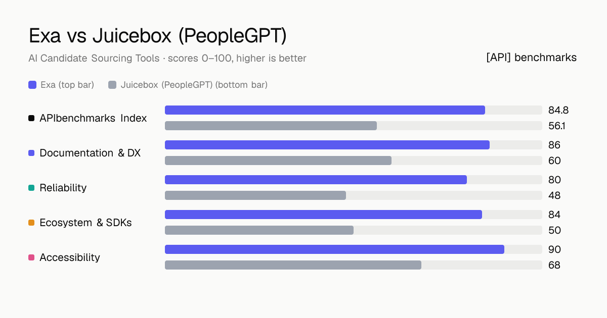 Exa vs Juicebox (PeopleGPT) API comparison: ABI 84.8 vs 56.1; documentation & dx 86 vs 60, reliability 80 vs 48, ecosystem & sdks 84 vs 50, accessibility 90 vs 68.