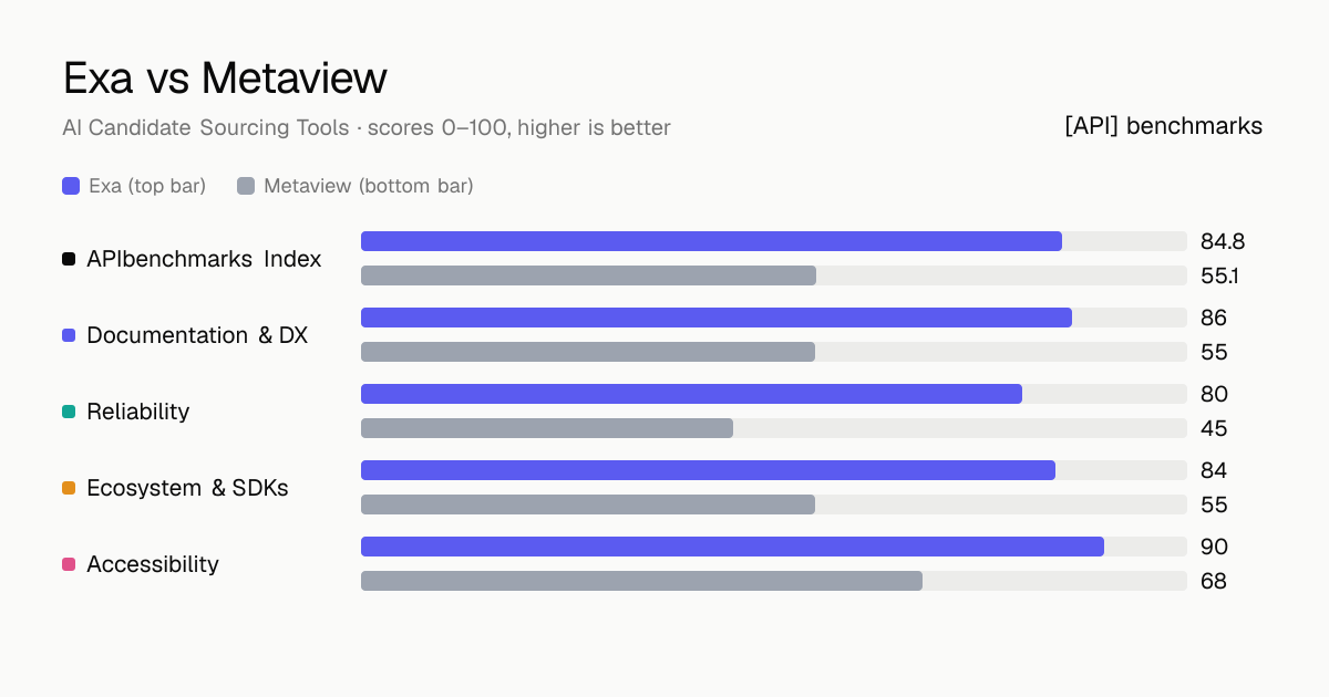 Exa vs Metaview API comparison: ABI 84.8 vs 55.1; documentation & dx 86 vs 55, reliability 80 vs 45, ecosystem & sdks 84 vs 55, accessibility 90 vs 68.
