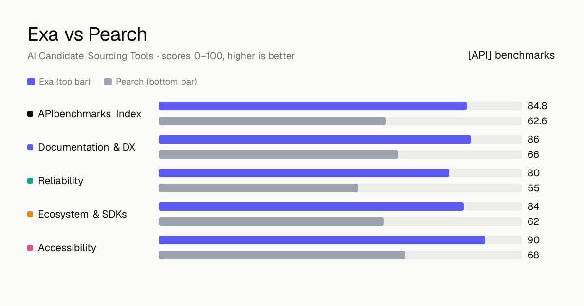 Exa vs Pearch API comparison: ABI 84.8 vs 62.6; documentation & dx 86 vs 66, reliability 80 vs 55, ecosystem & sdks 84 vs 62, accessibility 90 vs 68.