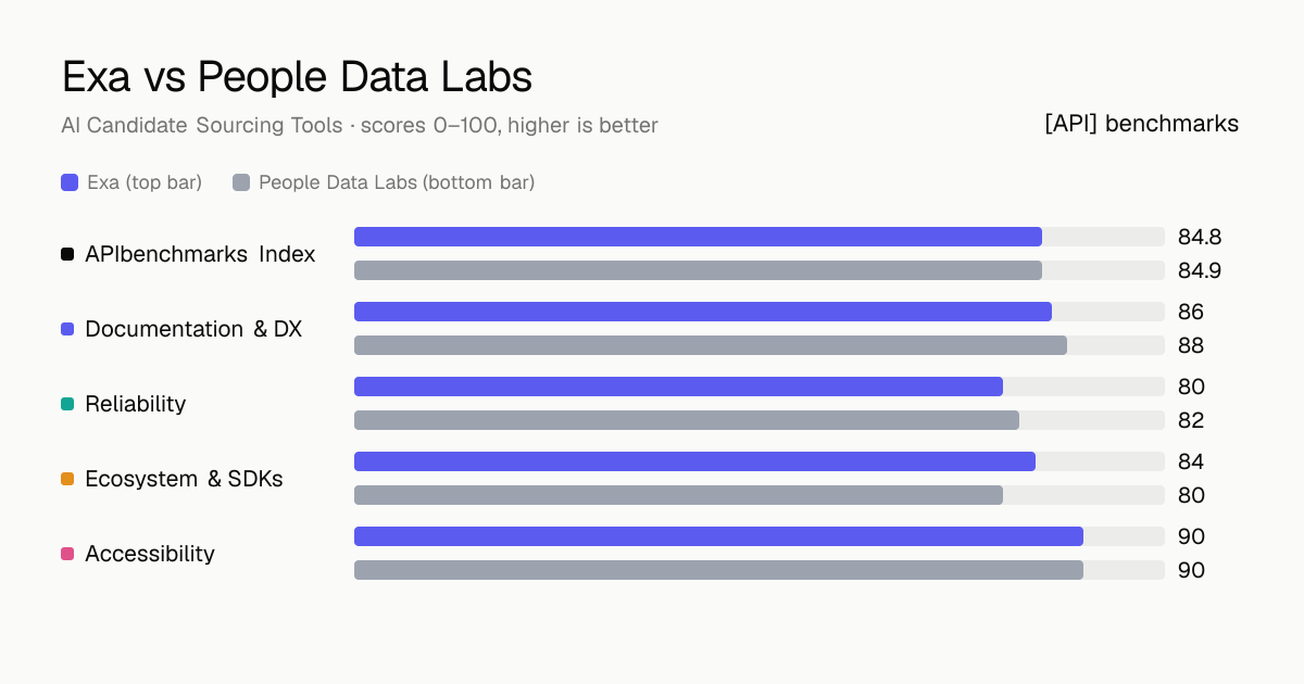 Exa vs People Data Labs API comparison: ABI 84.8 vs 84.9; documentation & dx 86 vs 88, reliability 80 vs 82, ecosystem & sdks 84 vs 80, accessibility 90 vs 90.