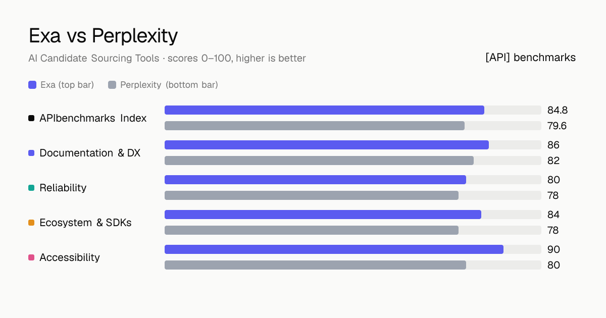 Exa vs Perplexity API comparison: ABI 84.8 vs 79.6; documentation & dx 86 vs 82, reliability 80 vs 78, ecosystem & sdks 84 vs 78, accessibility 90 vs 80.