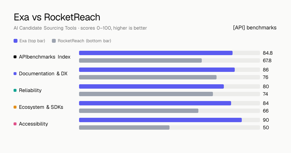 Exa vs RocketReach API comparison: ABI 84.8 vs 67.8; documentation & dx 86 vs 76, reliability 80 vs 74, ecosystem & sdks 84 vs 66, accessibility 90 vs 50.