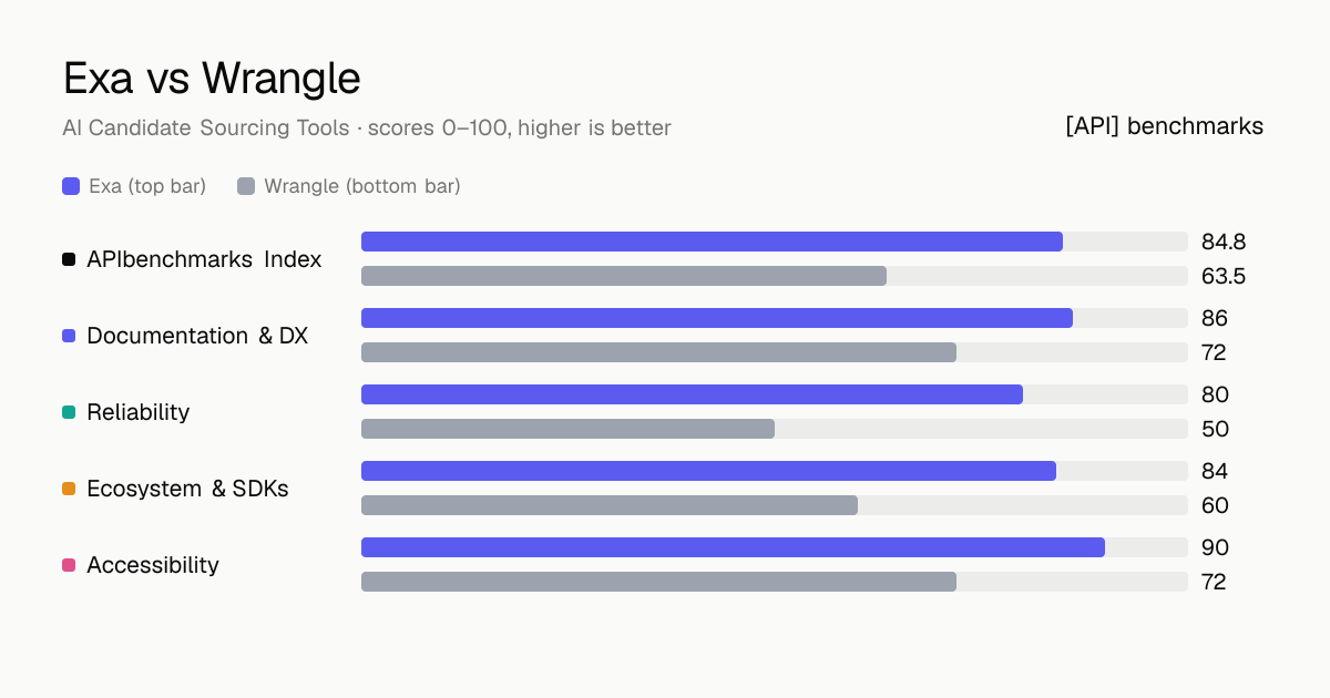 Exa vs Wrangle API comparison: ABI 84.8 vs 63.5; documentation & dx 86 vs 72, reliability 80 vs 50, ecosystem & sdks 84 vs 60, accessibility 90 vs 72.