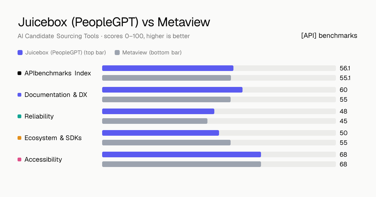 Juicebox (PeopleGPT) vs Metaview API comparison: ABI 56.1 vs 55.1; documentation & dx 60 vs 55, reliability 48 vs 45, ecosystem & sdks 50 vs 55, accessibility 68 vs 68.