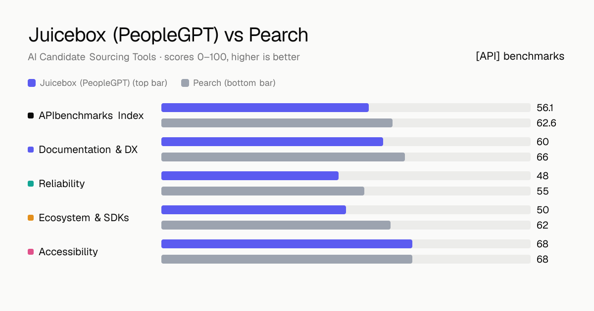 Juicebox (PeopleGPT) vs Pearch API comparison: ABI 56.1 vs 62.6; documentation & dx 60 vs 66, reliability 48 vs 55, ecosystem & sdks 50 vs 62, accessibility 68 vs 68.