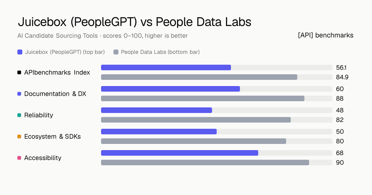 Juicebox (PeopleGPT) vs People Data Labs API comparison: ABI 56.1 vs 84.9; documentation & dx 60 vs 88, reliability 48 vs 82, ecosystem & sdks 50 vs 80, accessibility 68 vs 90.