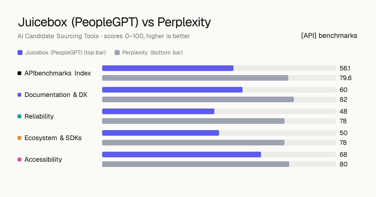 Juicebox (PeopleGPT) vs Perplexity API comparison: ABI 56.1 vs 79.6; documentation & dx 60 vs 82, reliability 48 vs 78, ecosystem & sdks 50 vs 78, accessibility 68 vs 80.