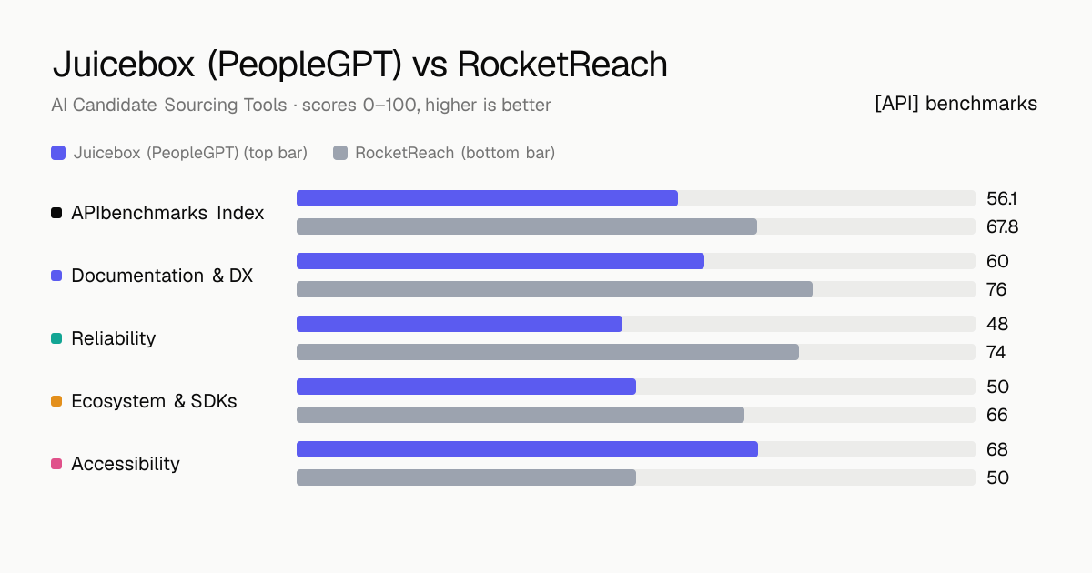Juicebox (PeopleGPT) vs RocketReach API comparison: ABI 56.1 vs 67.8; documentation & dx 60 vs 76, reliability 48 vs 74, ecosystem & sdks 50 vs 66, accessibility 68 vs 50.