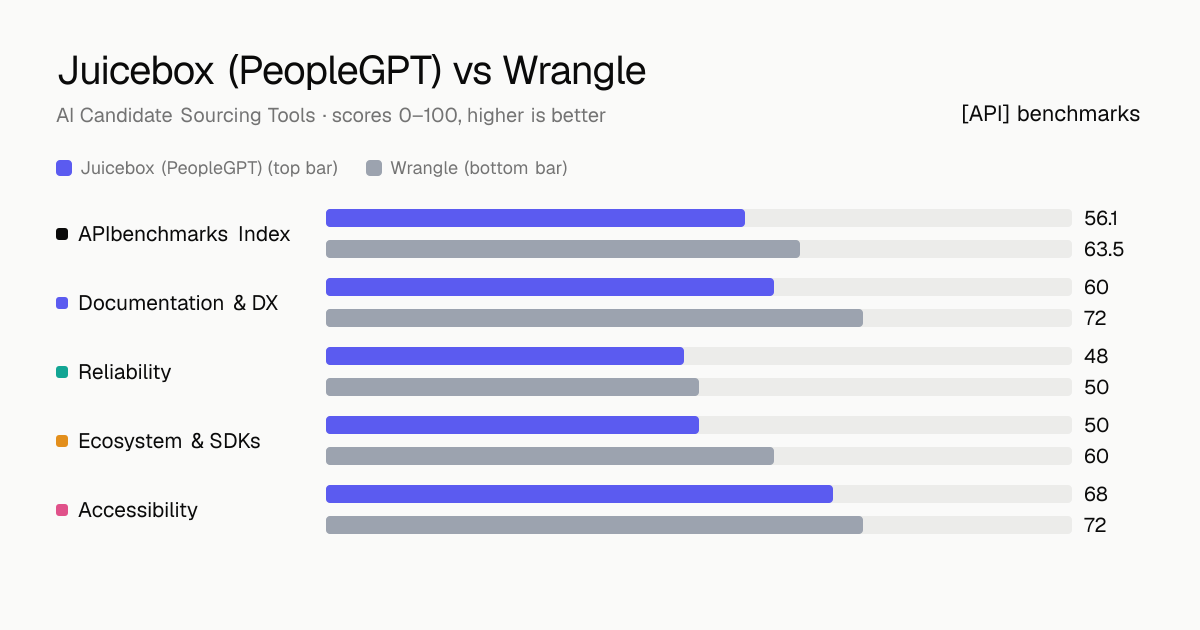 Juicebox (PeopleGPT) vs Wrangle API comparison: ABI 56.1 vs 63.5; documentation & dx 60 vs 72, reliability 48 vs 50, ecosystem & sdks 50 vs 60, accessibility 68 vs 72.