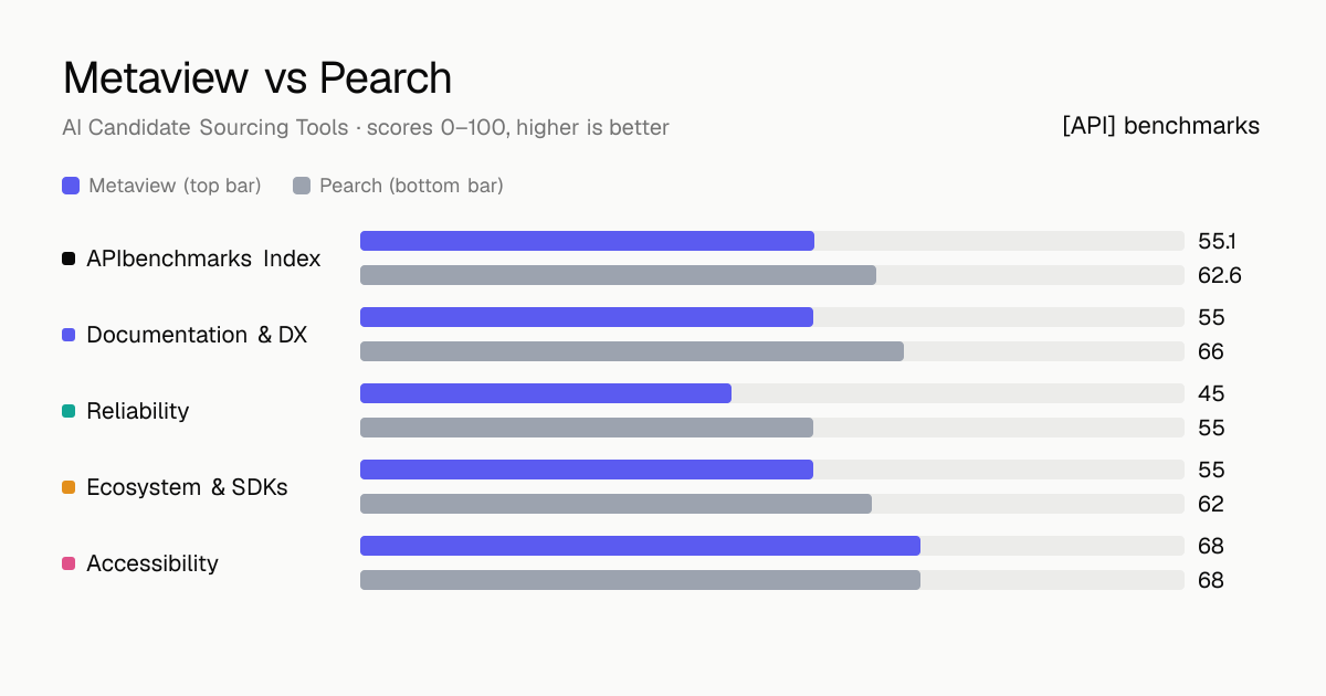 Metaview vs Pearch API comparison: ABI 55.1 vs 62.6; documentation & dx 55 vs 66, reliability 45 vs 55, ecosystem & sdks 55 vs 62, accessibility 68 vs 68.