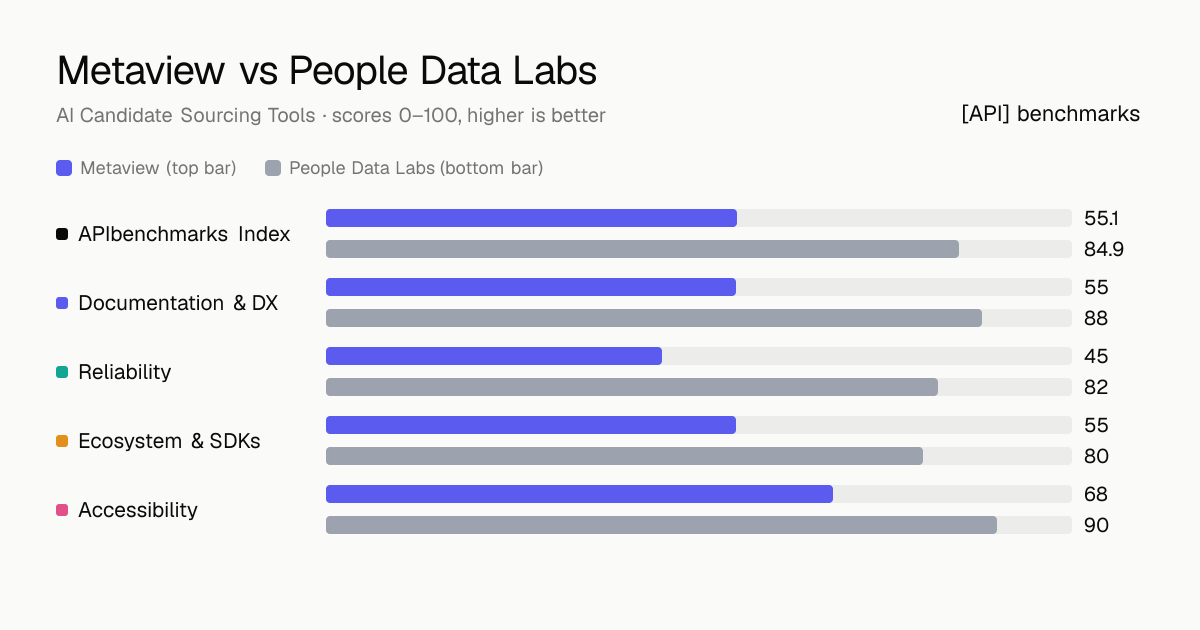 Metaview vs People Data Labs API comparison: ABI 55.1 vs 84.9; documentation & dx 55 vs 88, reliability 45 vs 82, ecosystem & sdks 55 vs 80, accessibility 68 vs 90.