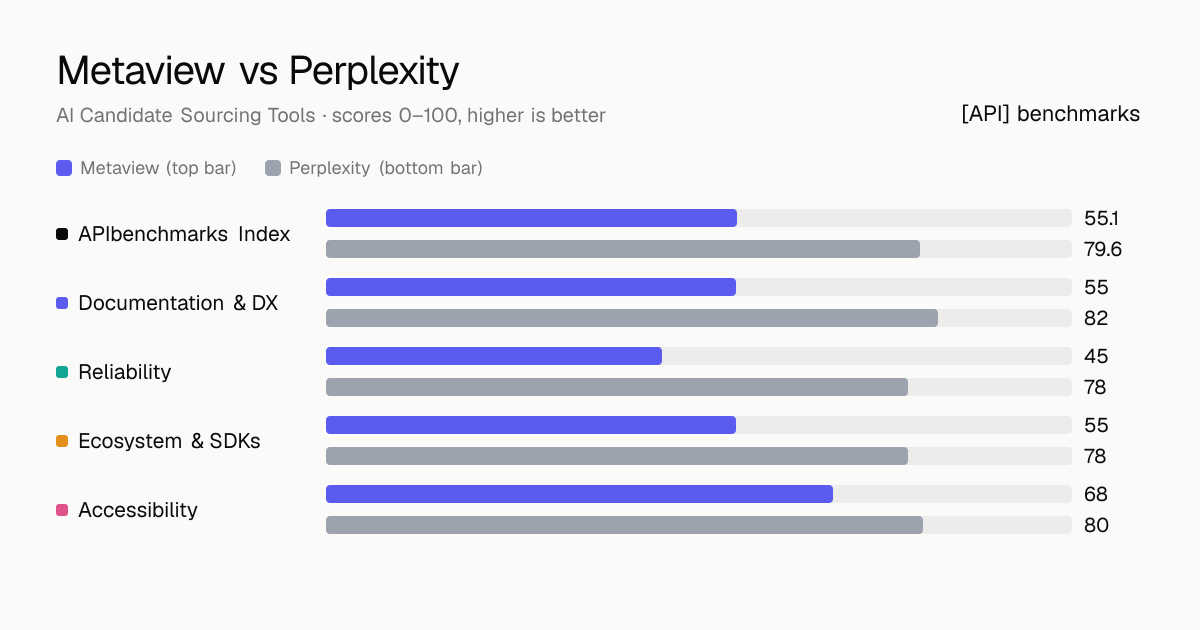 Metaview vs Perplexity API comparison: ABI 55.1 vs 79.6; documentation & dx 55 vs 82, reliability 45 vs 78, ecosystem & sdks 55 vs 78, accessibility 68 vs 80.