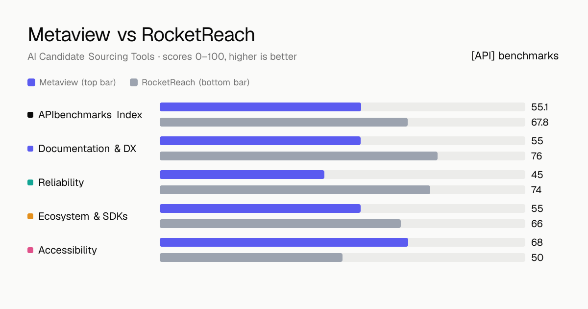 Metaview vs RocketReach API comparison: ABI 55.1 vs 67.8; documentation & dx 55 vs 76, reliability 45 vs 74, ecosystem & sdks 55 vs 66, accessibility 68 vs 50.