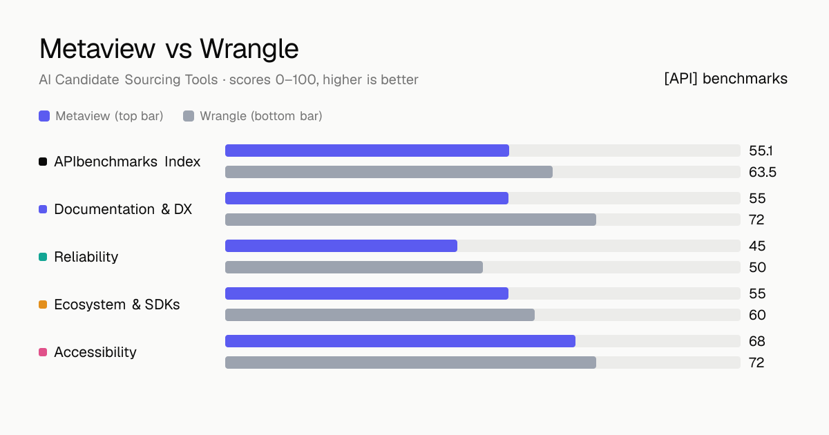 Metaview vs Wrangle API comparison: ABI 55.1 vs 63.5; documentation & dx 55 vs 72, reliability 45 vs 50, ecosystem & sdks 55 vs 60, accessibility 68 vs 72.
