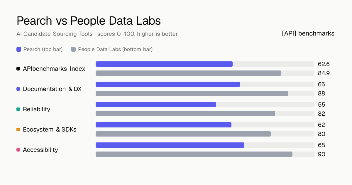 Pearch vs People Data Labs API comparison: ABI 62.6 vs 84.9; documentation & dx 66 vs 88, reliability 55 vs 82, ecosystem & sdks 62 vs 80, accessibility 68 vs 90.