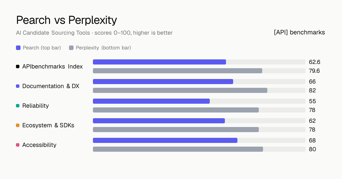 Pearch vs Perplexity API comparison: ABI 62.6 vs 79.6; documentation & dx 66 vs 82, reliability 55 vs 78, ecosystem & sdks 62 vs 78, accessibility 68 vs 80.