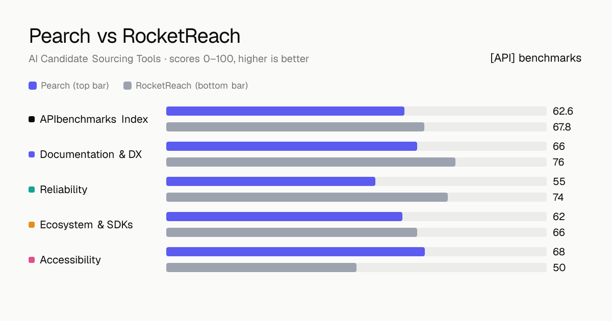 Pearch vs RocketReach API comparison: ABI 62.6 vs 67.8; documentation & dx 66 vs 76, reliability 55 vs 74, ecosystem & sdks 62 vs 66, accessibility 68 vs 50.