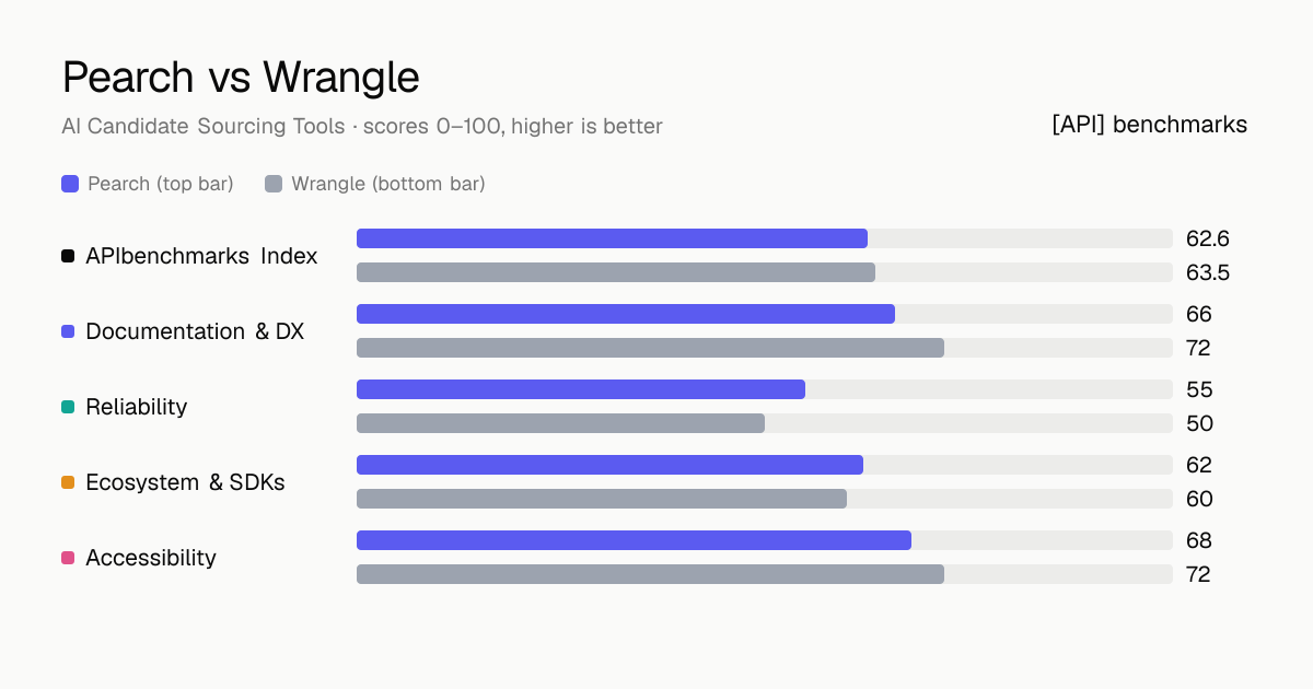Pearch vs Wrangle API comparison: ABI 62.6 vs 63.5; documentation & dx 66 vs 72, reliability 55 vs 50, ecosystem & sdks 62 vs 60, accessibility 68 vs 72.