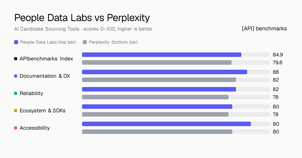 People Data Labs vs Perplexity API comparison: ABI 84.9 vs 79.6; documentation & dx 88 vs 82, reliability 82 vs 78, ecosystem & sdks 80 vs 78, accessibility 90 vs 80.