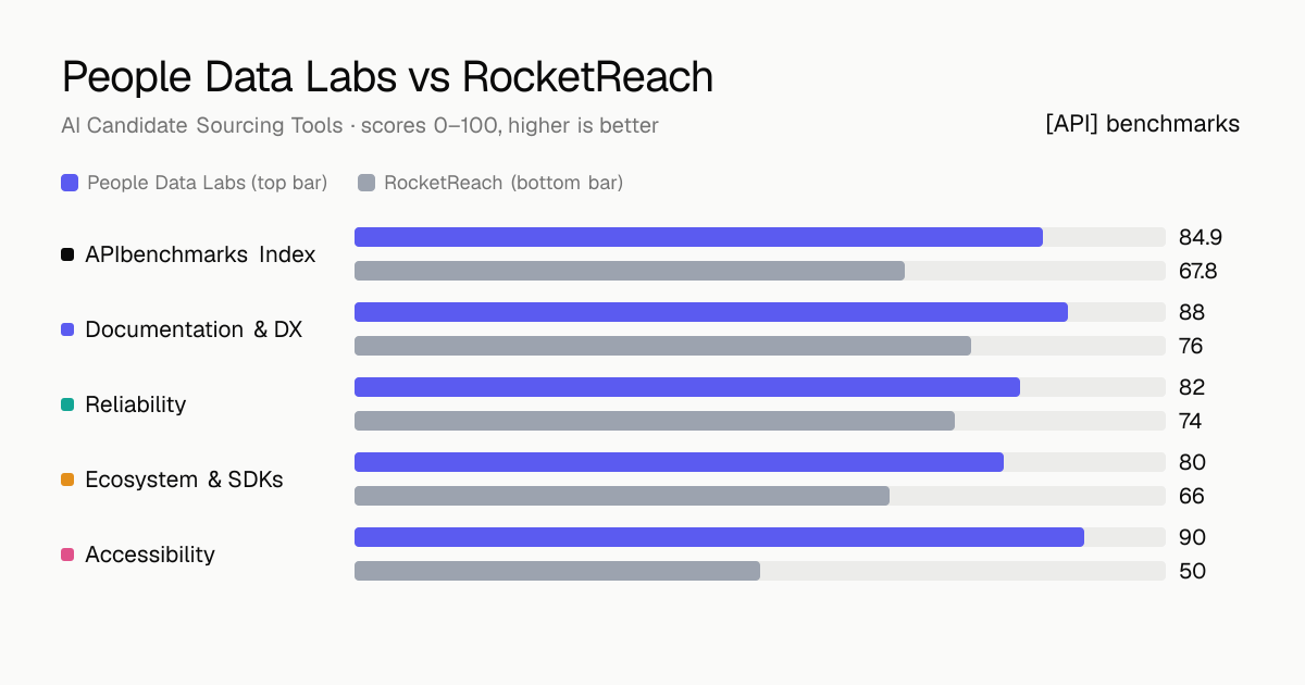 People Data Labs vs RocketReach API comparison: ABI 84.9 vs 67.8; documentation & dx 88 vs 76, reliability 82 vs 74, ecosystem & sdks 80 vs 66, accessibility 90 vs 50.