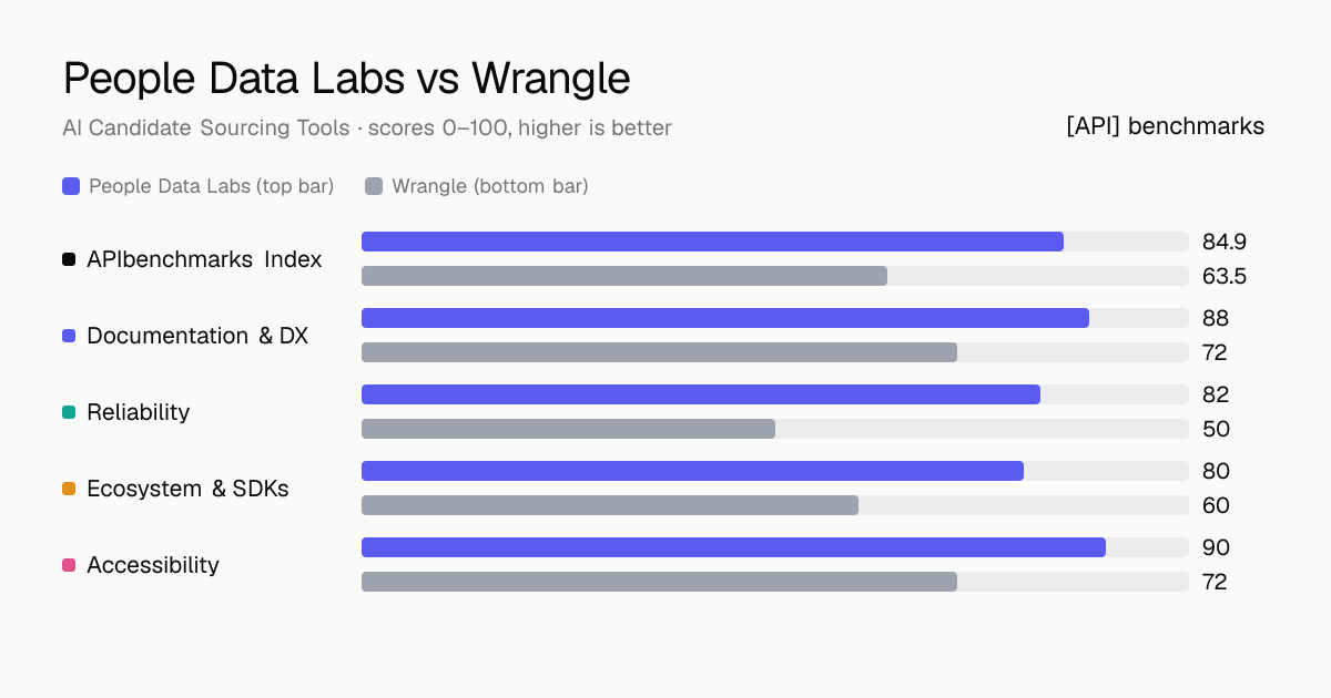 People Data Labs vs Wrangle API comparison: ABI 84.9 vs 63.5; documentation & dx 88 vs 72, reliability 82 vs 50, ecosystem & sdks 80 vs 60, accessibility 90 vs 72.