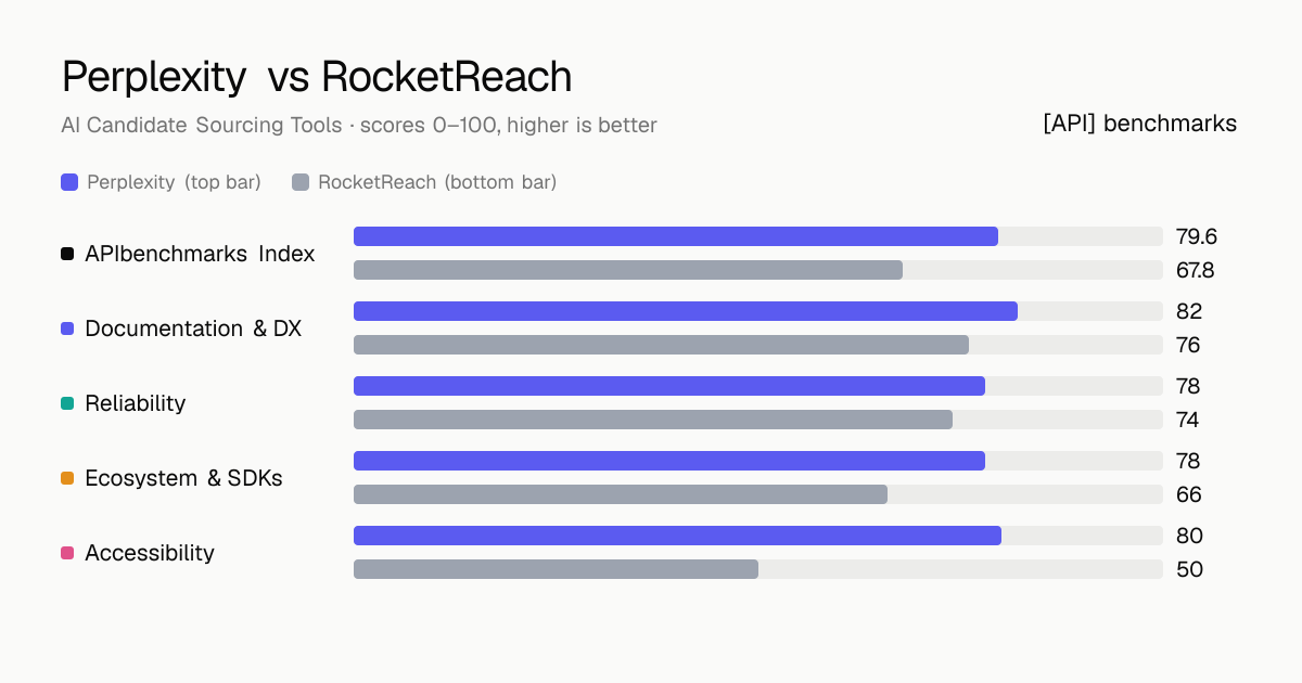 Perplexity vs RocketReach API comparison: ABI 79.6 vs 67.8; documentation & dx 82 vs 76, reliability 78 vs 74, ecosystem & sdks 78 vs 66, accessibility 80 vs 50.