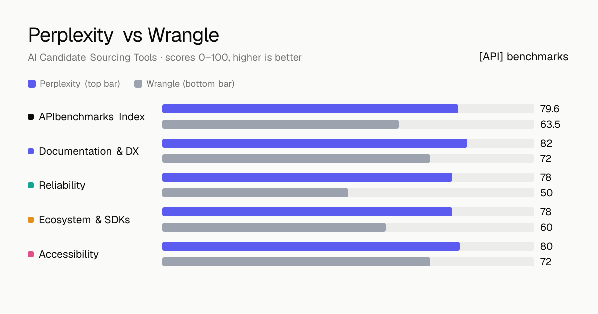 Perplexity vs Wrangle API comparison: ABI 79.6 vs 63.5; documentation & dx 82 vs 72, reliability 78 vs 50, ecosystem & sdks 78 vs 60, accessibility 80 vs 72.