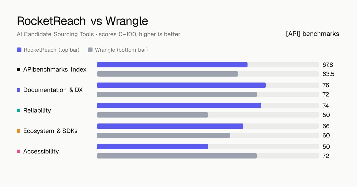 RocketReach vs Wrangle API comparison: ABI 67.8 vs 63.5; documentation & dx 76 vs 72, reliability 74 vs 50, ecosystem & sdks 66 vs 60, accessibility 50 vs 72.